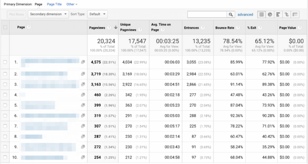 Top Performing Pages